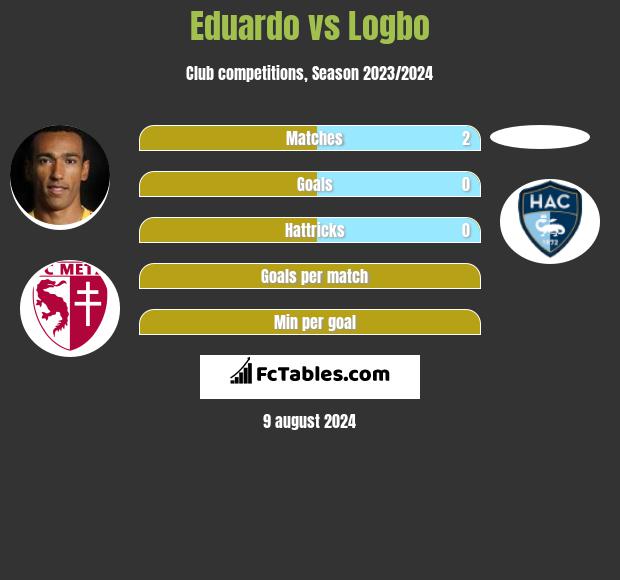 Eduardo vs Logbo h2h player stats