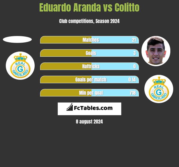 Eduardo Aranda vs Colitto h2h player stats