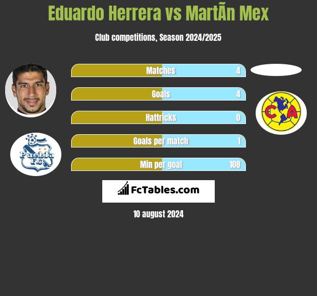 Eduardo Herrera vs MartÃ­n Mex h2h player stats