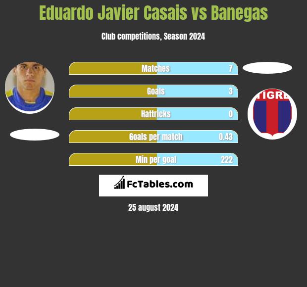 Eduardo Javier Casais vs Banegas h2h player stats