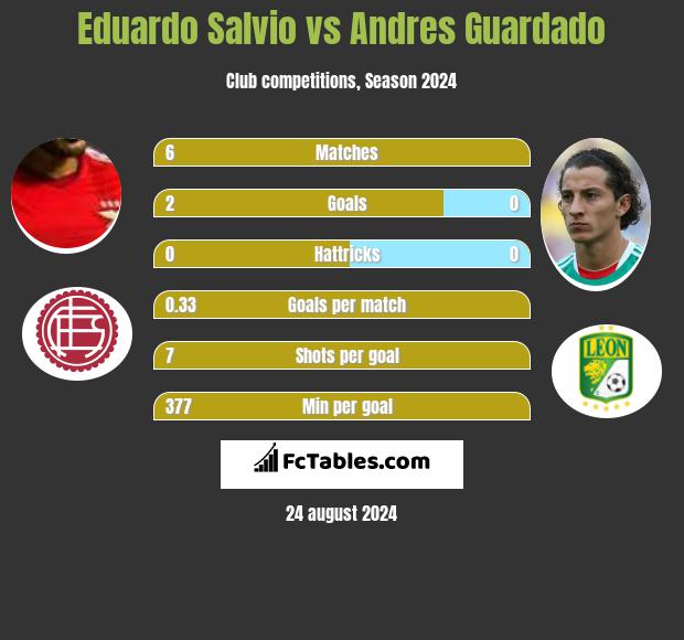 Eduardo Salvio vs Andres Guardado h2h player stats