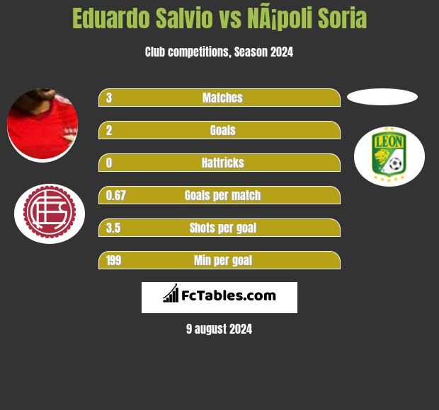 Eduardo Salvio vs NÃ¡poli Soria h2h player stats