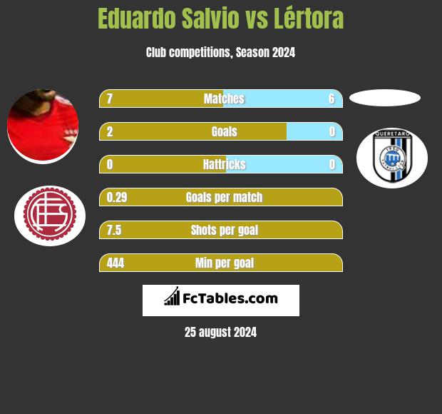 Eduardo Salvio vs Lértora h2h player stats