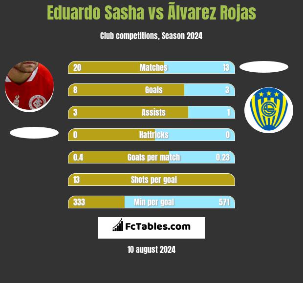 Eduardo Sasha vs Ãlvarez Rojas h2h player stats