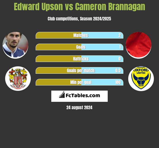 Edward Upson vs Cameron Brannagan h2h player stats