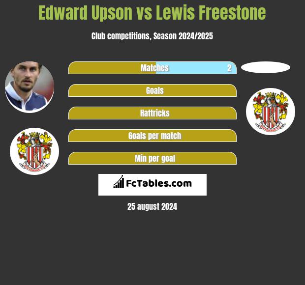 Edward Upson vs Lewis Freestone h2h player stats