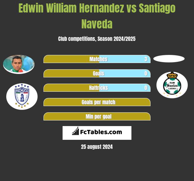 Edwin William Hernandez vs Santiago Naveda h2h player stats