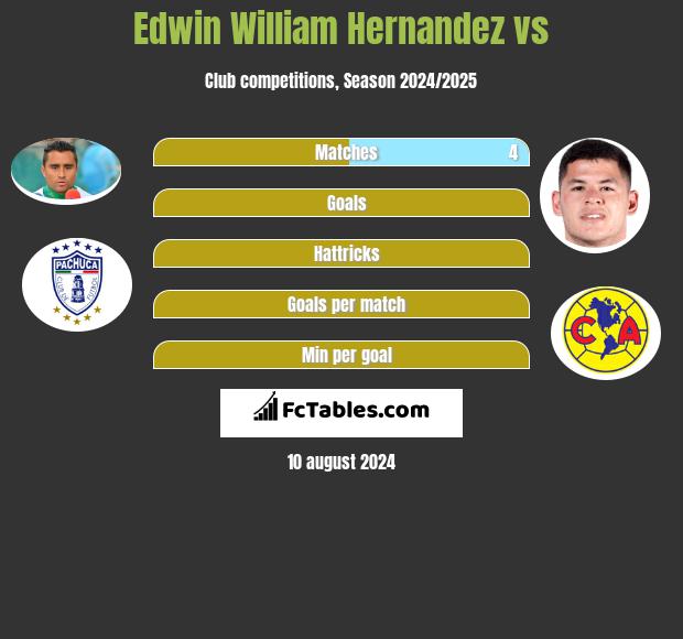 Edwin William Hernandez vs  h2h player stats