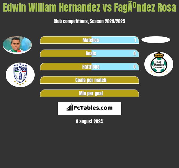 Edwin William Hernandez vs FagÃºndez Rosa h2h player stats