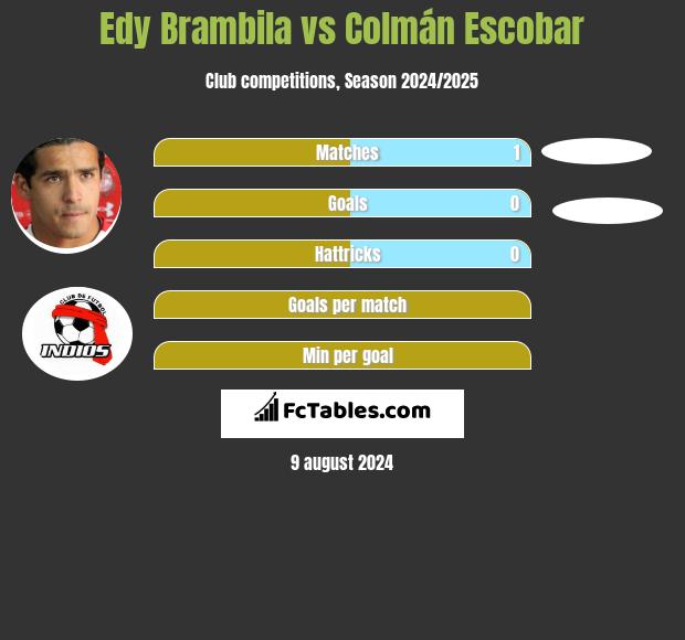 Edy Brambila vs Colmán Escobar h2h player stats