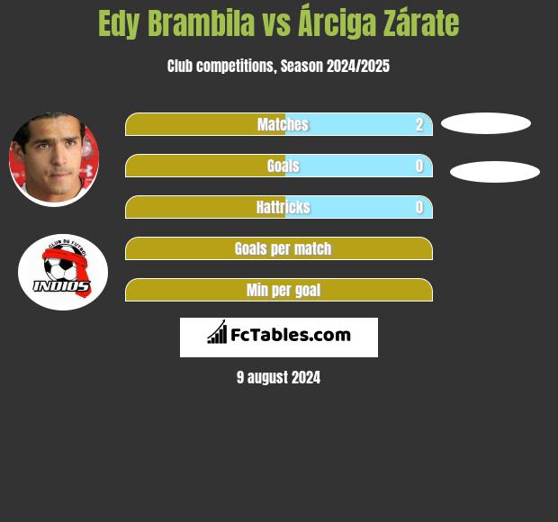 Edy Brambila vs Árciga Zárate h2h player stats