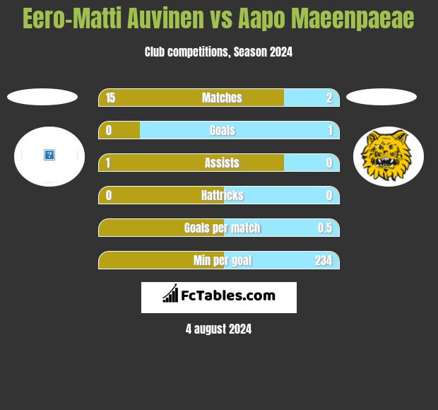 Eero-Matti Auvinen vs Aapo Maeenpaeae h2h player stats