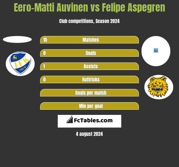 Eero-Matti Auvinen vs Felipe Aspegren h2h player stats