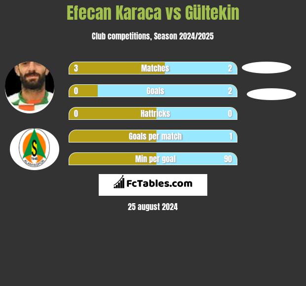 Efecan Karaca vs Gültekin h2h player stats