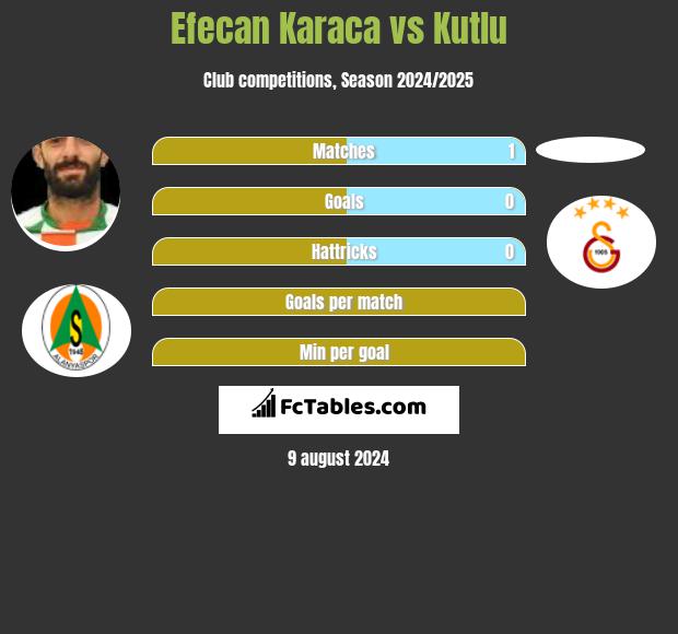 Efecan Karaca vs Kutlu h2h player stats