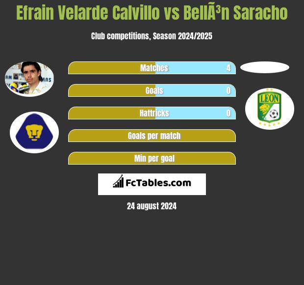 Efrain Velarde Calvillo vs BellÃ³n Saracho h2h player stats