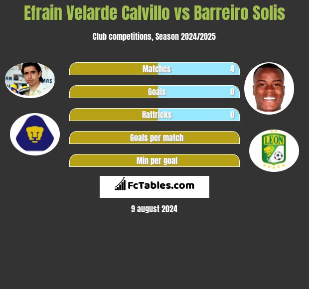 Efrain Velarde Calvillo vs Barreiro Solis h2h player stats