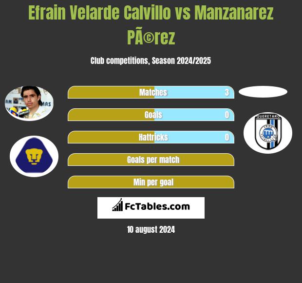 Efrain Velarde Calvillo vs Manzanarez PÃ©rez h2h player stats