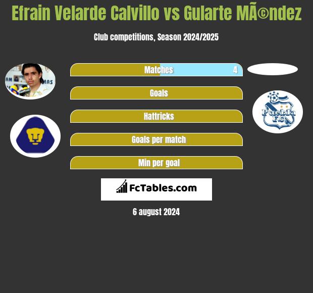 Efrain Velarde Calvillo vs Gularte MÃ©ndez h2h player stats