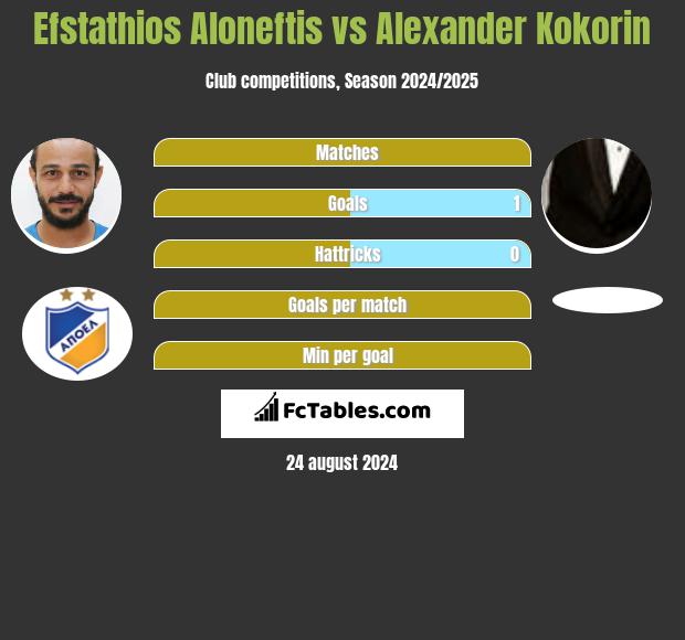 Efstathios Aloneftis vs Alexander Kokorin h2h player stats