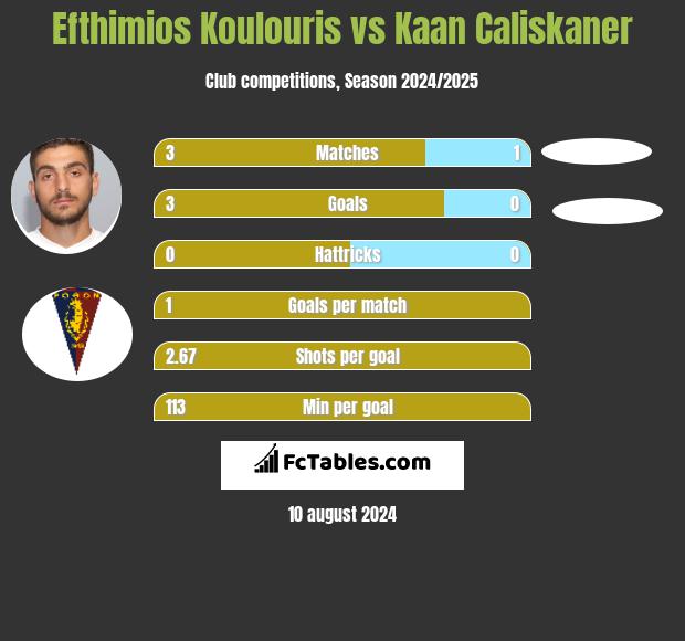 Efthimios Koulouris vs Kaan Caliskaner h2h player stats