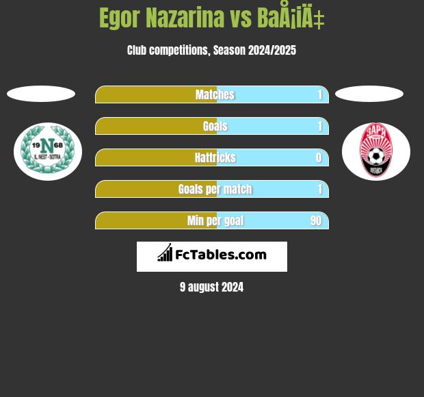 Egor Nazarina vs BaÅ¡iÄ‡ h2h player stats