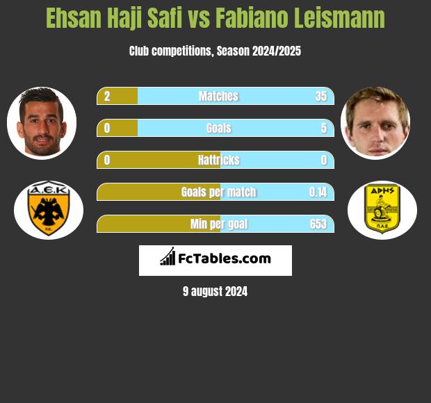 Ehsan Haji Safi vs Fabiano Leismann h2h player stats