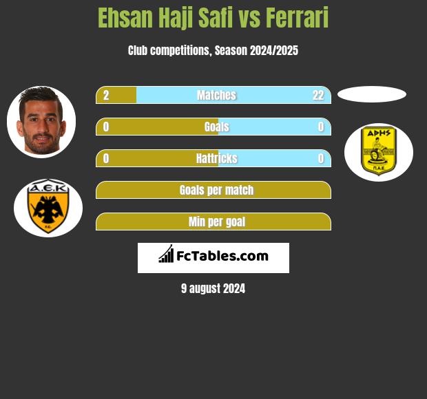 Ehsan Haji Safi vs Ferrari h2h player stats