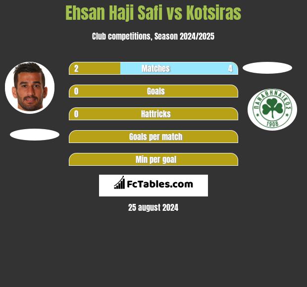 Ehsan Haji Safi vs Kotsiras h2h player stats