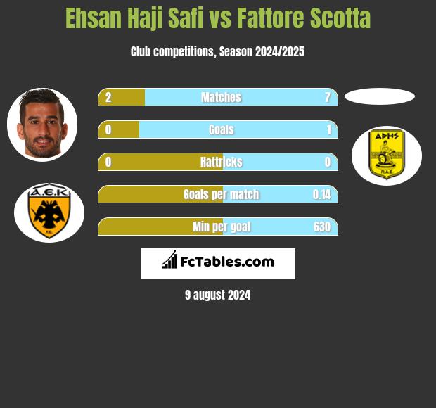 Ehsan Haji Safi vs Fattore Scotta h2h player stats