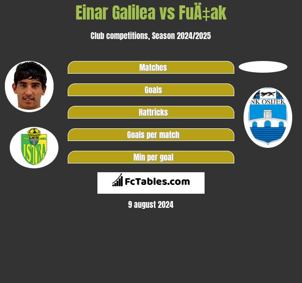 Einar Galilea vs FuÄ‡ak h2h player stats