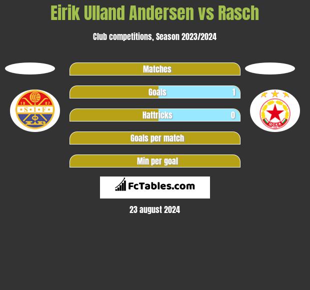 Eirik Ulland Andersen vs Rasch h2h player stats