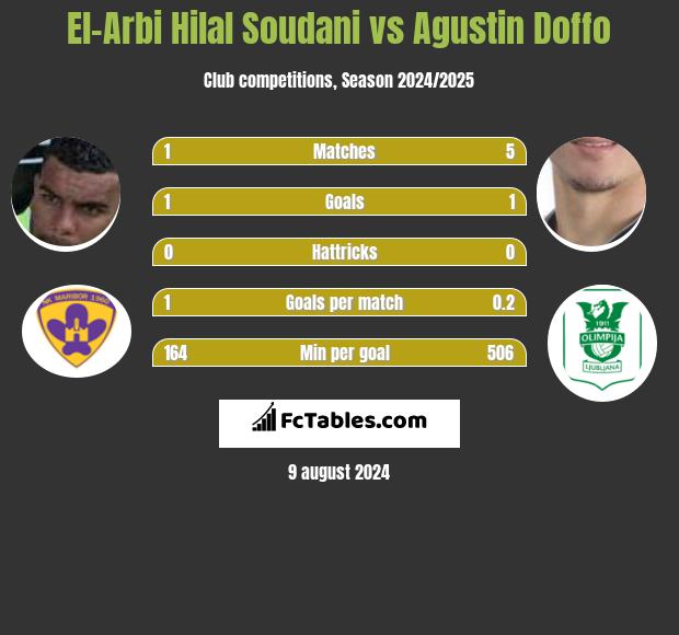 El-Arabi Soudani vs Agustin Doffo h2h player stats