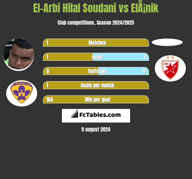 El-Arabi Soudani vs ElÅ¡nik h2h player stats