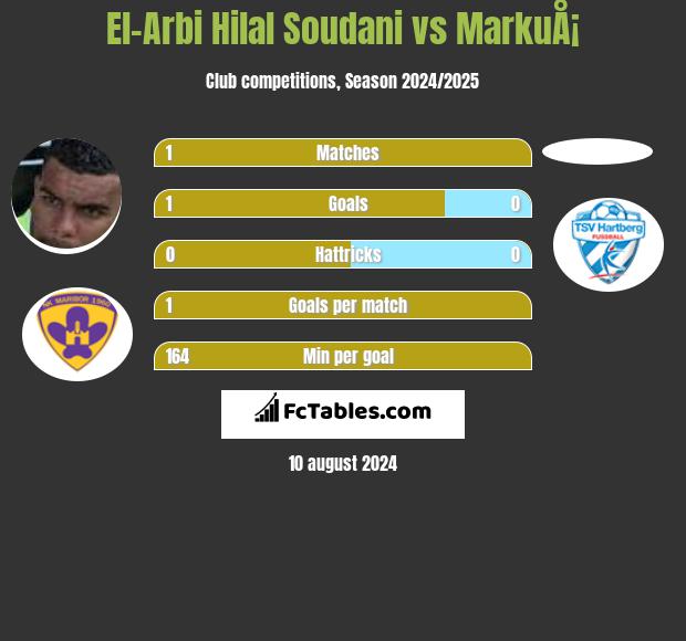 El-Arbi Hilal Soudani vs MarkuÅ¡ h2h player stats