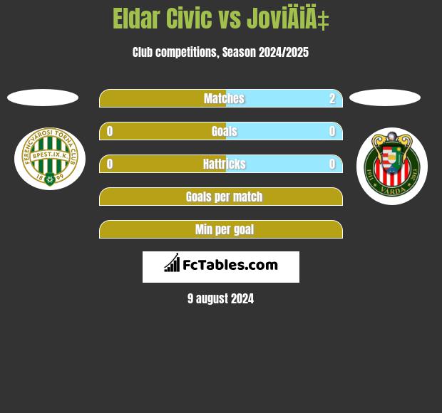 Eldar Civic vs JoviÄiÄ‡ h2h player stats