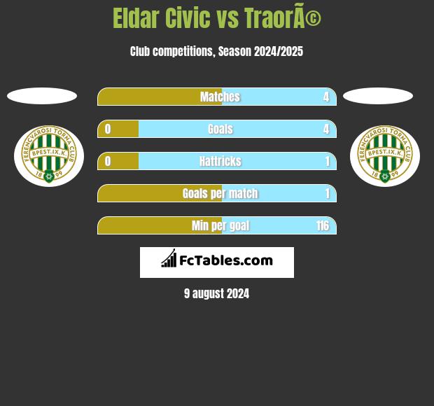 Eldar Civic vs TraorÃ© h2h player stats