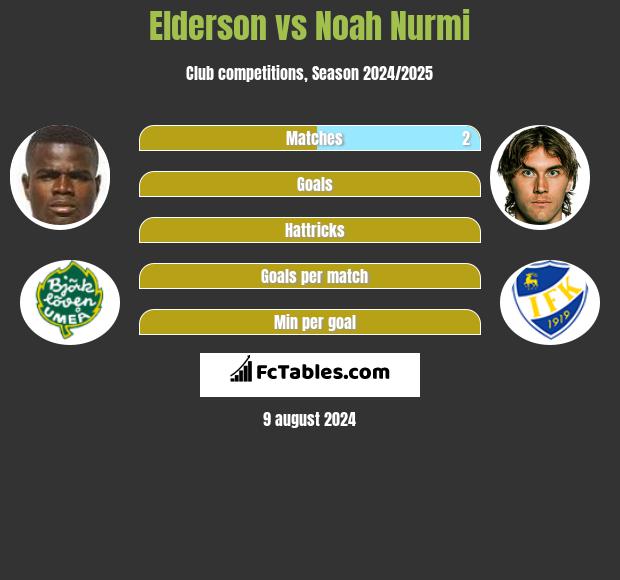 Elderson vs Noah Nurmi h2h player stats