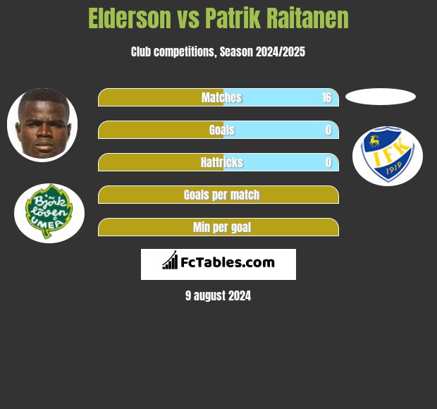 Elderson vs Patrik Raitanen h2h player stats