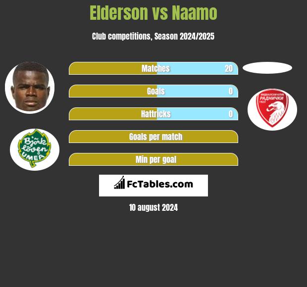 Elderson vs Naamo h2h player stats