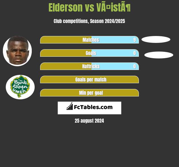 Elderson vs VÃ¤istÃ¶ h2h player stats