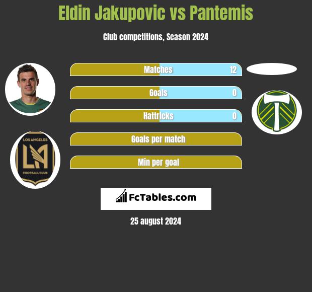 Eldin Jakupovic vs Pantemis h2h player stats