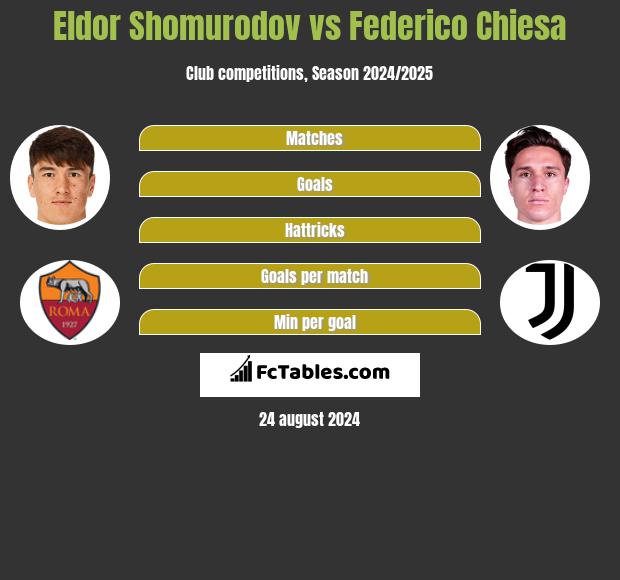 Eldor Shomurodov vs Federico Chiesa h2h player stats