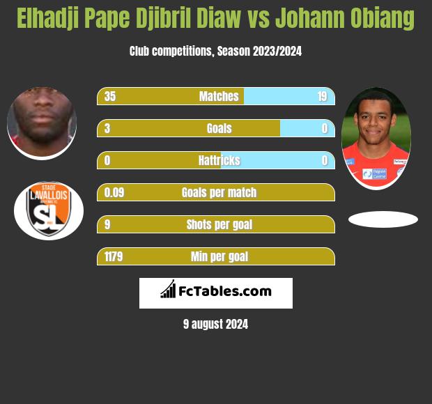 Elhadji Pape Djibril Diaw vs Johann Obiang h2h player stats