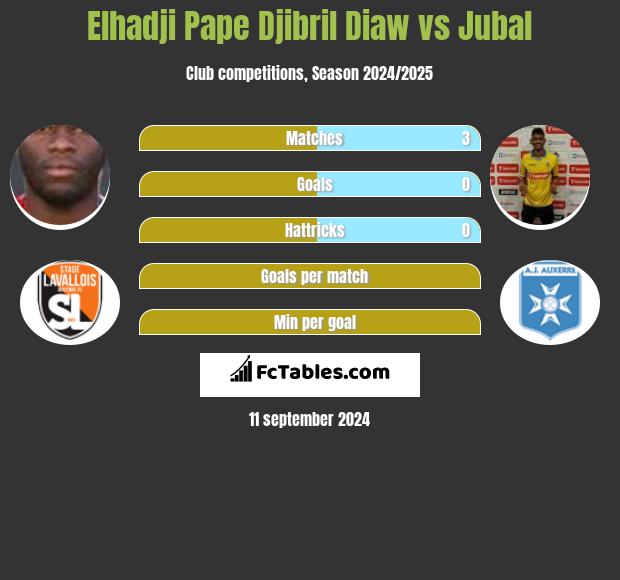 Elhadji Pape Djibril Diaw vs Jubal h2h player stats