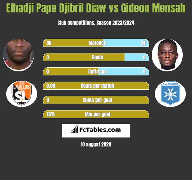 Elhadji Pape Djibril Diaw vs Gideon Mensah h2h player stats