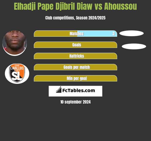 Elhadji Pape Djibril Diaw vs Ahoussou h2h player stats