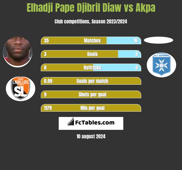 Elhadji Pape Djibril Diaw vs Akpa h2h player stats