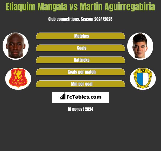 Eliaquim Mangala vs Martin Aguirregabiria h2h player stats