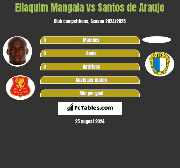 Eliaquim Mangala vs Santos de Araujo h2h player stats